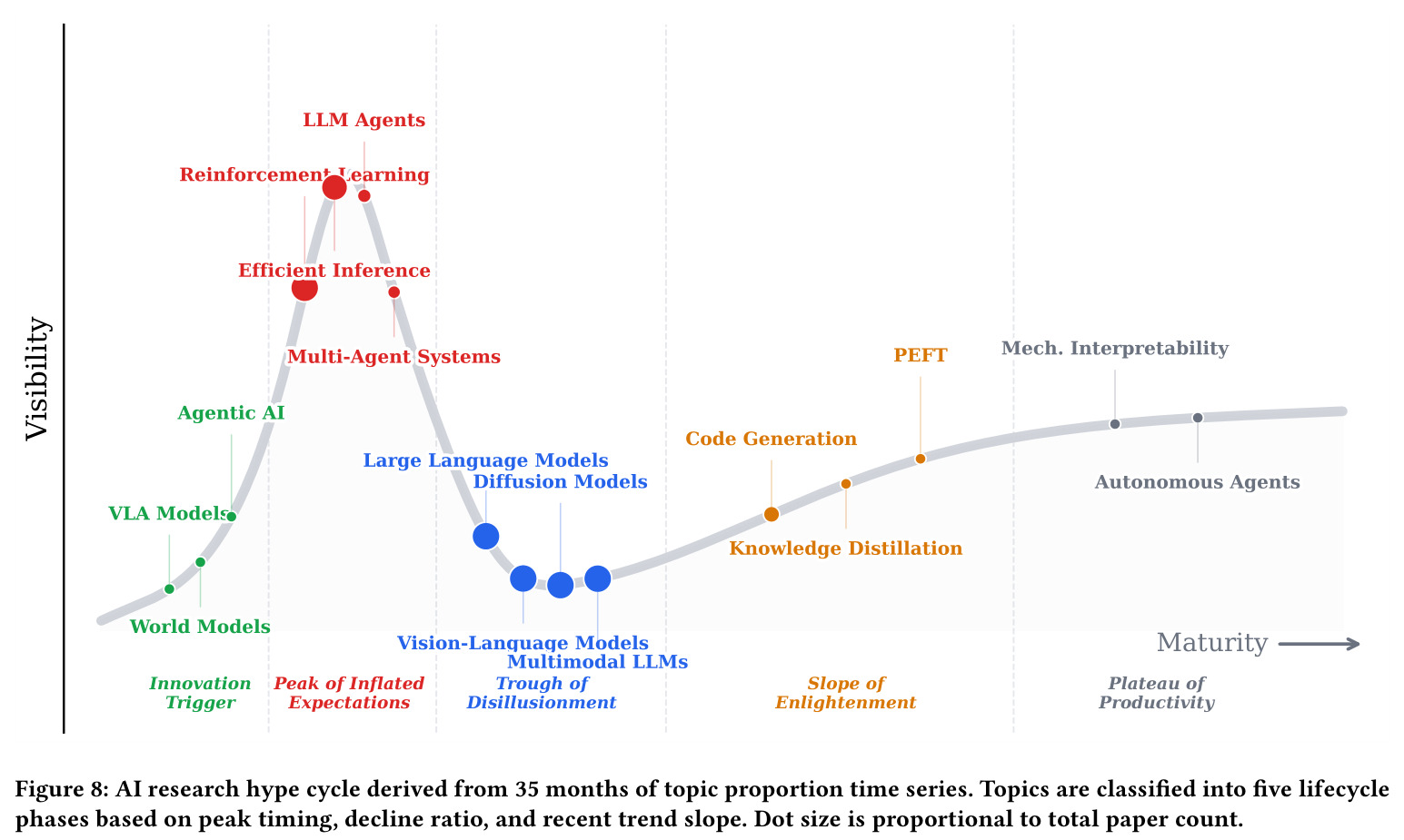 AI research hype cycle derived from 35 months of topic proportion time series. Topics are classified into five lifecycle phases based on peak timing, decline ratio, and recent trend slope. Dot size is proportional to total paper count.