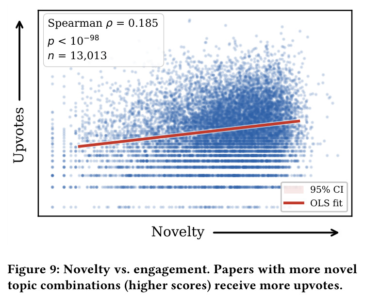 Novelty vs. engagement. Papers with more novel topic combinations (higher scores) receive more upvotes.