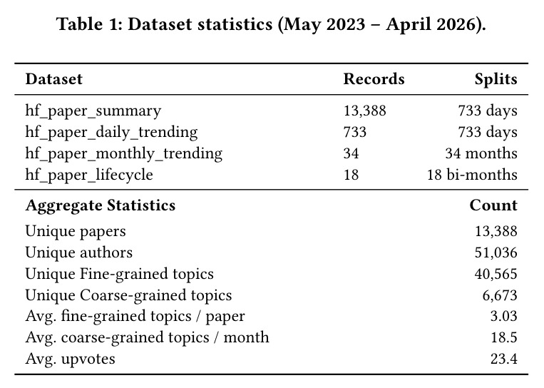 Dataset statistics (May 2023 – April 2026).