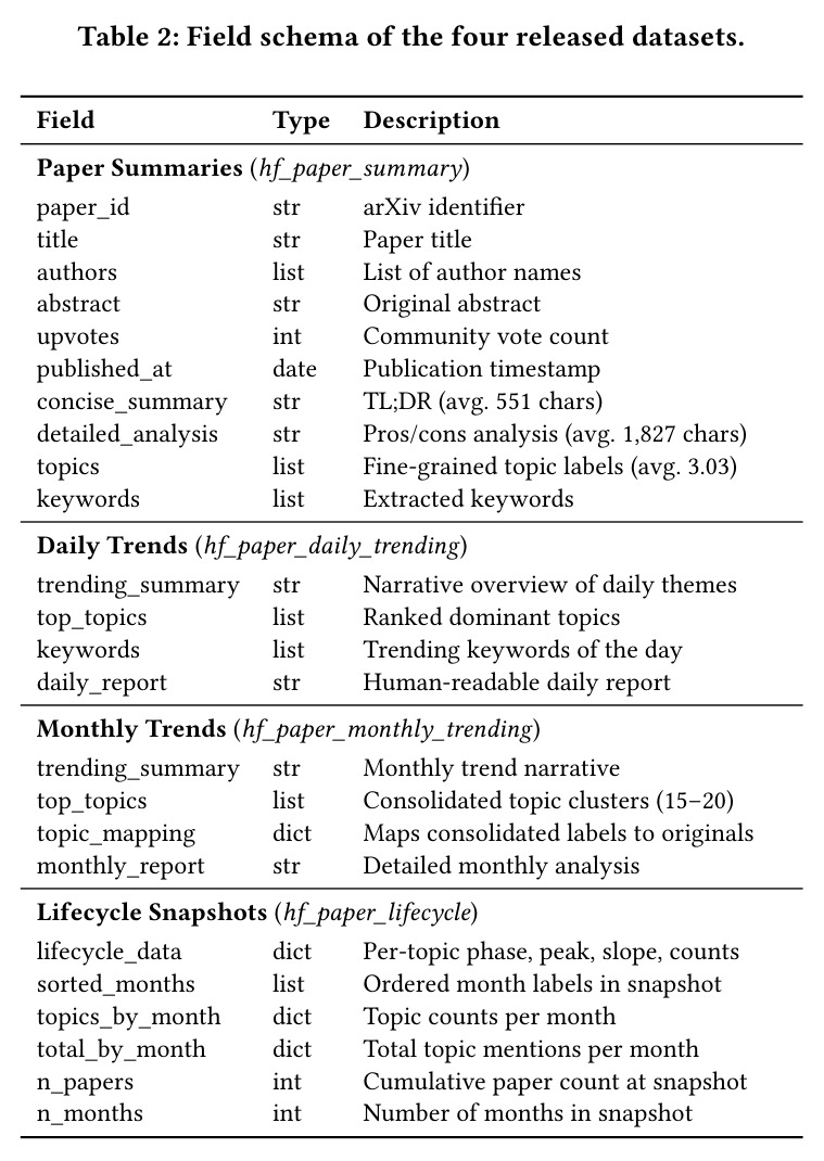 Field schema of the four released datasets.