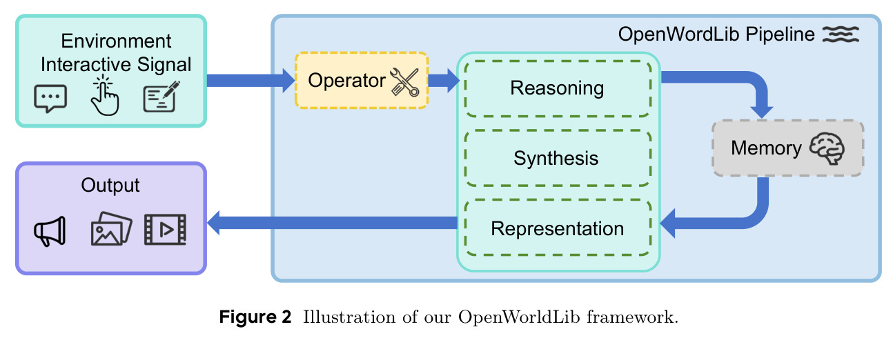 Illustration of our OpenWorldLib framework.