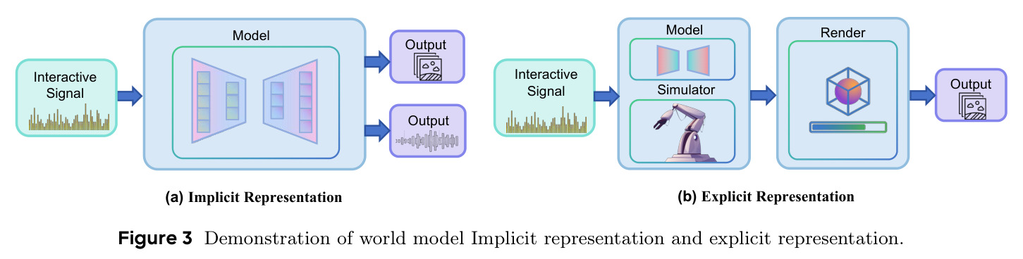 Demonstration of world model Implicit representation and explicit representation.