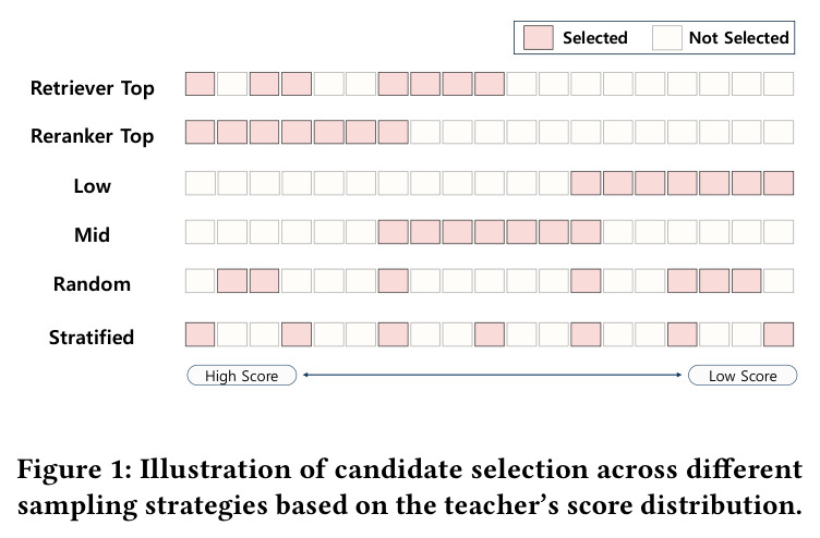 Illustration of candidate selection across different sampling strategies based on the teacher's score distribution.