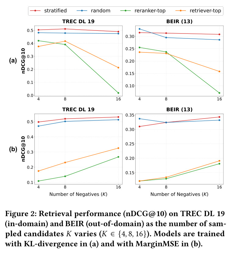 Retrieval performance (nDCG@10) on TREC DL 19 (in-domain) and BEIR (out-of-domain) as the number of sampled candidates K varies (K∈{4, 8, 16}).