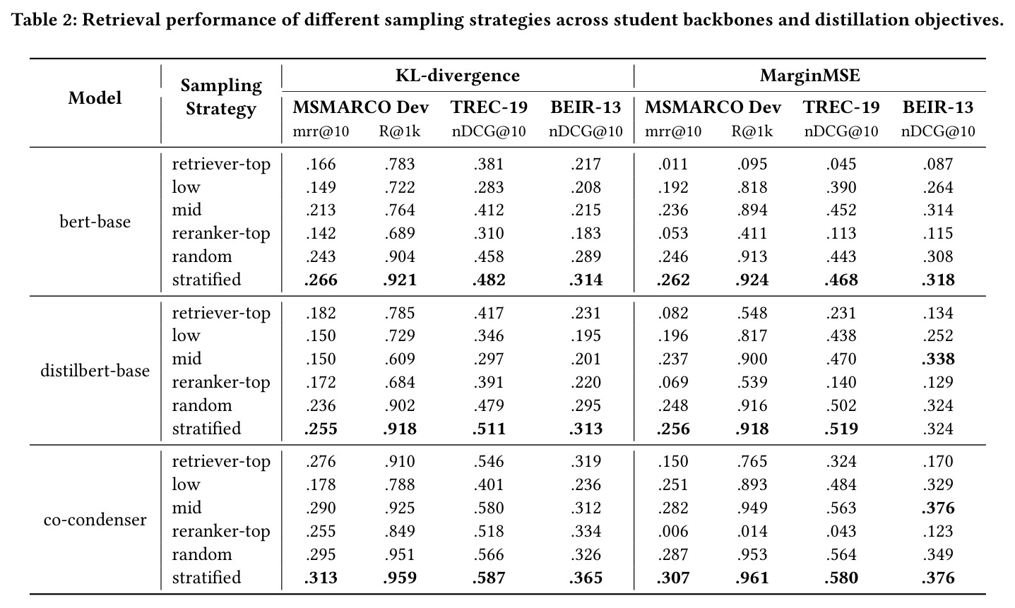 Retrieval performance of different sampling strategies across student backbones and distillation objectives.