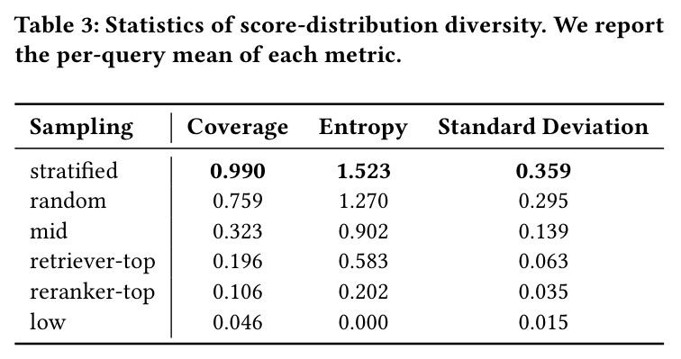 Statistics of score-distribution diversity.