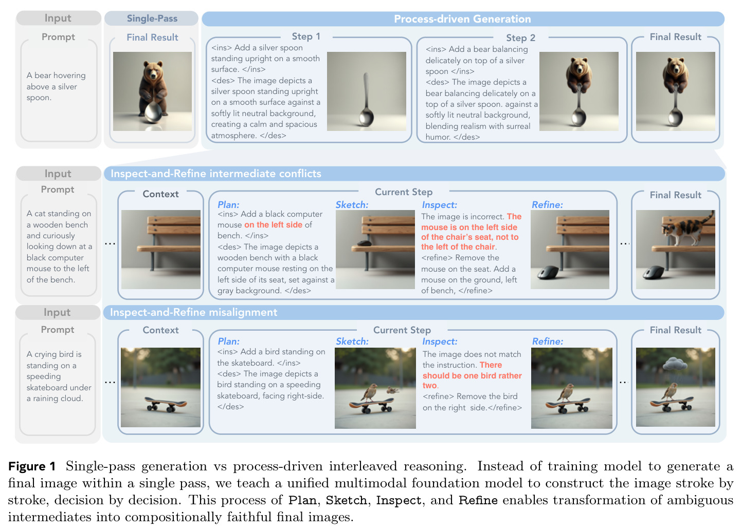 Single-pass generation vs process-driven interleaved reasoning