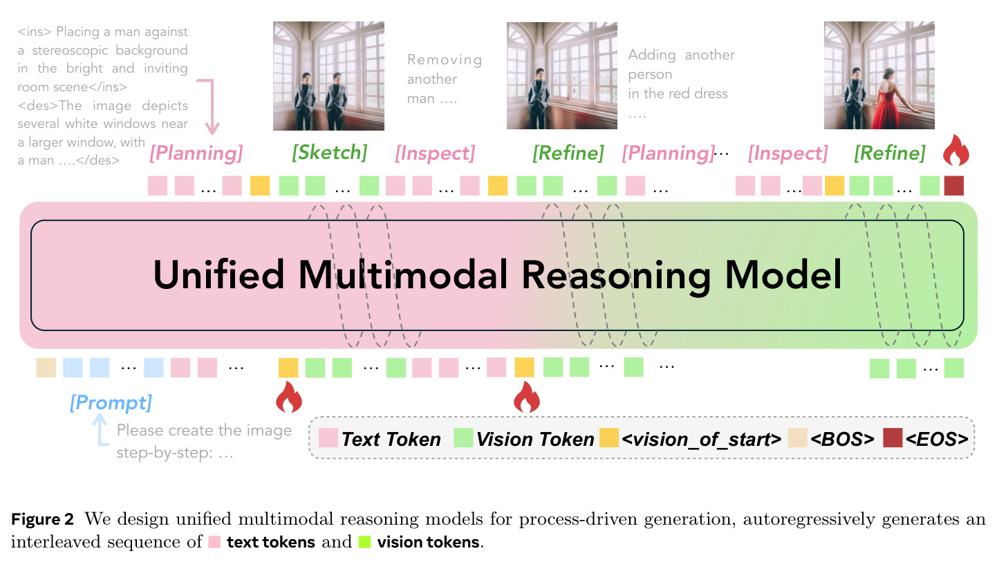 Unified multimodal reasoning models for process-driven generation