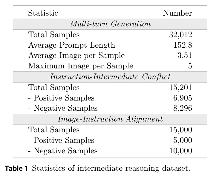 Statistics of intermediate reasoning dataset