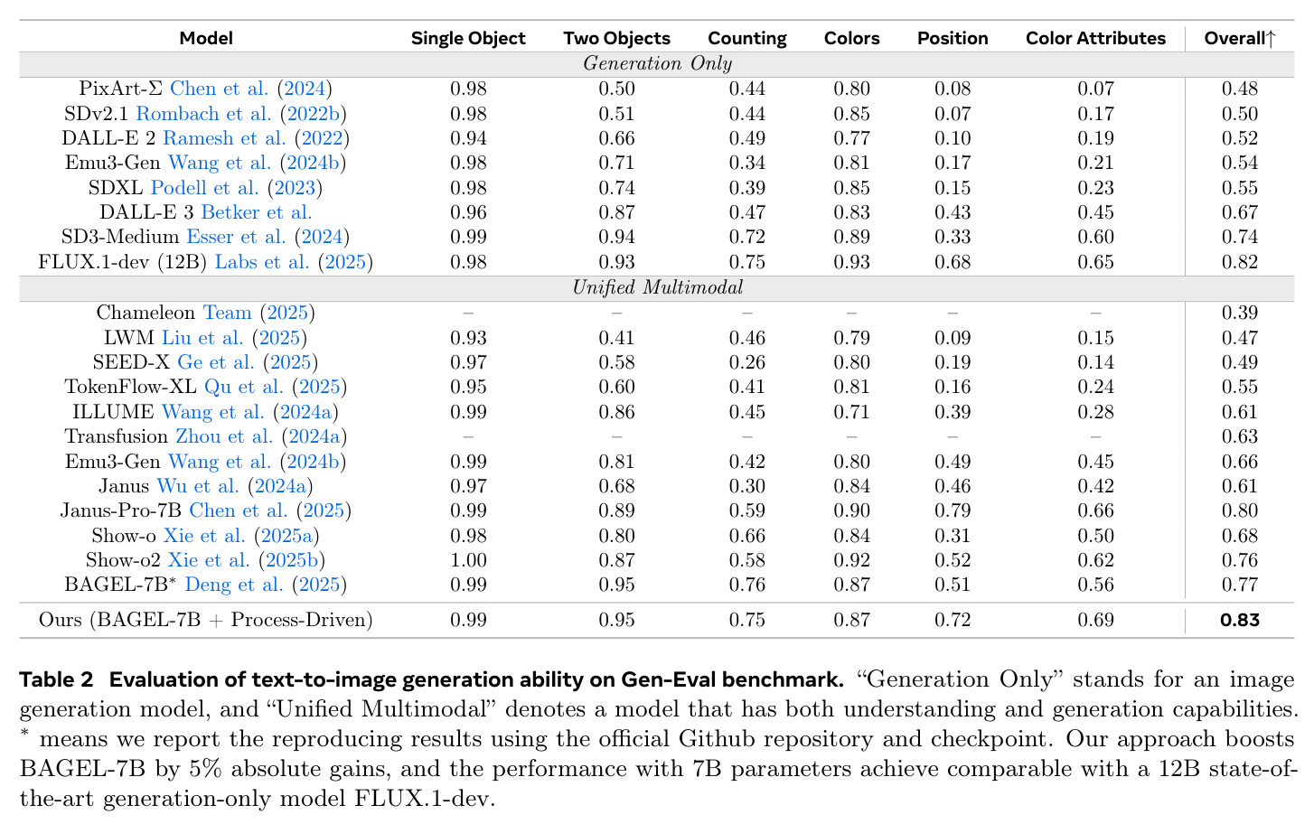 Evaluation of text-to-image generation ability on Gen-Eval benchmark