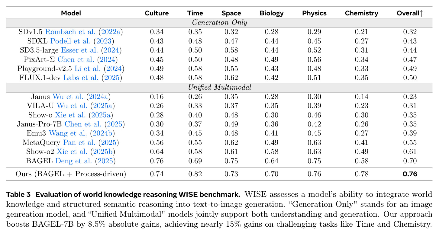 Evaluation of world knowledge reasoning WISE benchmark