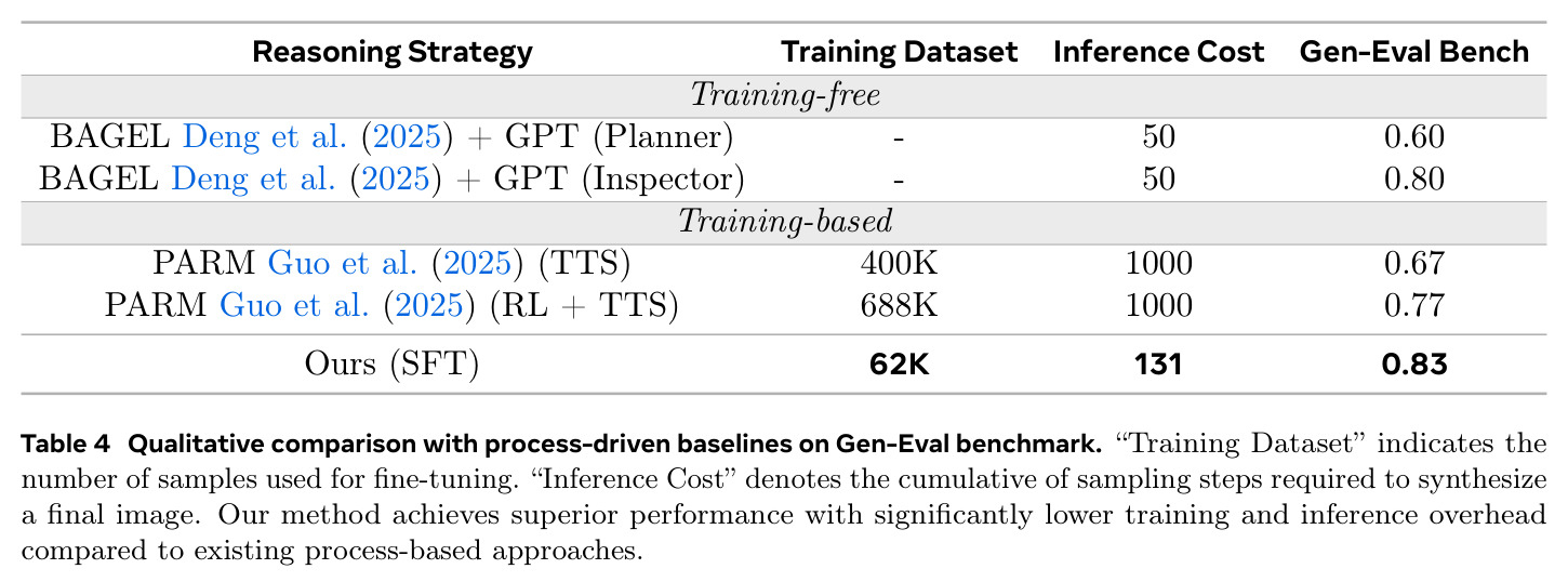 Qualitative comparison with process-driven baselines on Gen-Eval benchmark