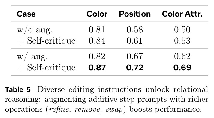 Diverse editing instructions unlock relational reasoning