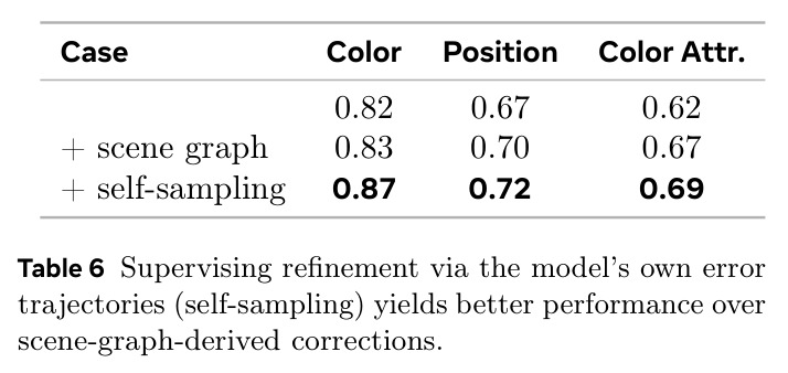 Self-sampling vs scene-graph symbolic correction for intermediate supervision