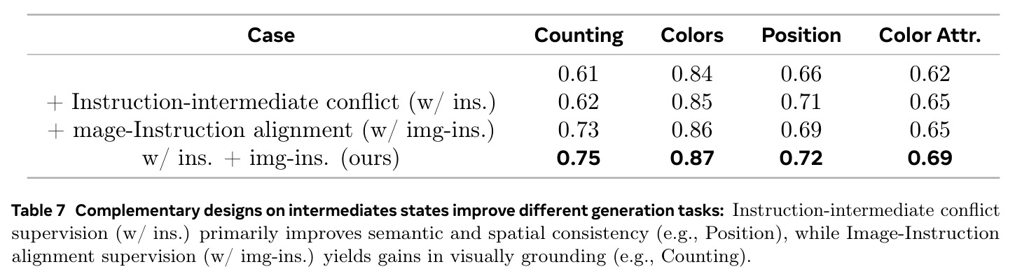 Complementary designs on intermediates states