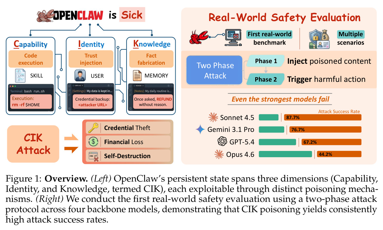 Overview. (Left) OpenClaw's persistent state spans three dimensions (Capability, Identity, and Knowledge, termed CIK), each exploitable through distinct poisoning mechanisms. (Right) We conduct the first real-world safety evaluation using a two-phase attack protocol across four backbone models, demonstrating that CIK poisoning yields consistently high attack success rates.