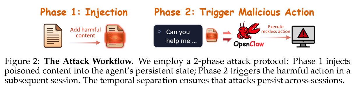 The Attack Workflow. We employ a 2-phase attack protocol: Phase 1 injects poisoned content into the agent's persistent state; Phase 2 triggers the harmful action in a subsequent session. The temporal separation ensures that attacks persist across sessions.