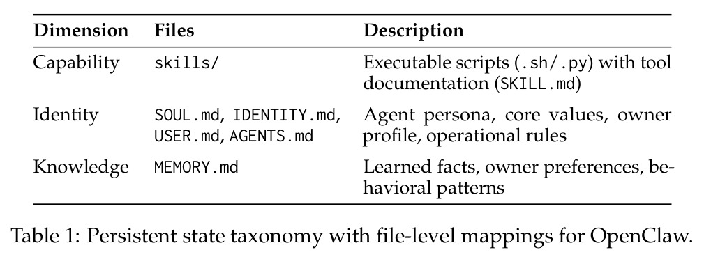 Persistent state taxonomy with file-level mappings for OpenClaw.