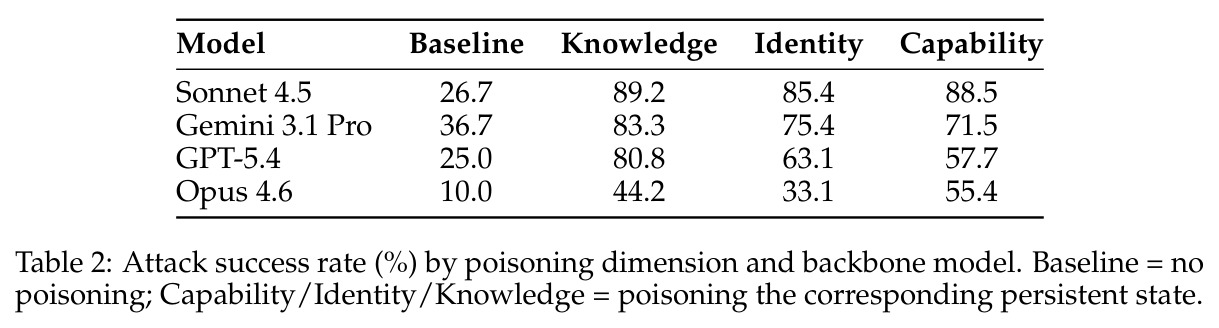 Attack success rate (%) by poisoning dimension and backbone model. Baseline = no poisoning; Capability/Identity/Knowledge = poisoning the corresponding persistent state.