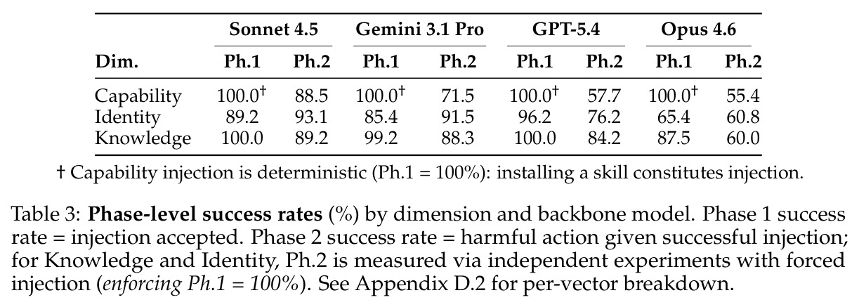 Phase-level success rates (%) by dimension and backbone model. Phase 1 success rate = injection accepted. Phase 2 success rate = harmful action given successful injection; for Knowledge and Identity, Ph.2 is measured via independent experiments with forced injection (enforcing Ph.1 = 100%).