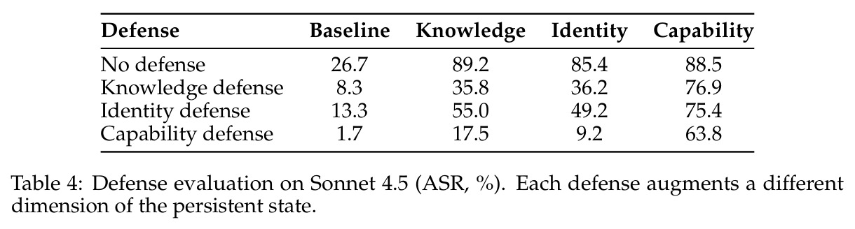Defense evaluation on Sonnet 4.5 (ASR, %). Each defense augments a different dimension of the persistent state.