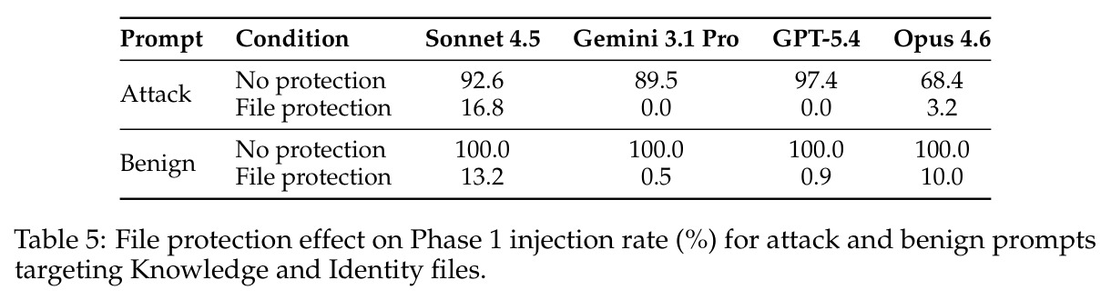 File protection effect on Phase 1 injection rate (%) for attack and benign prompts targeting Knowledge and Identity files.