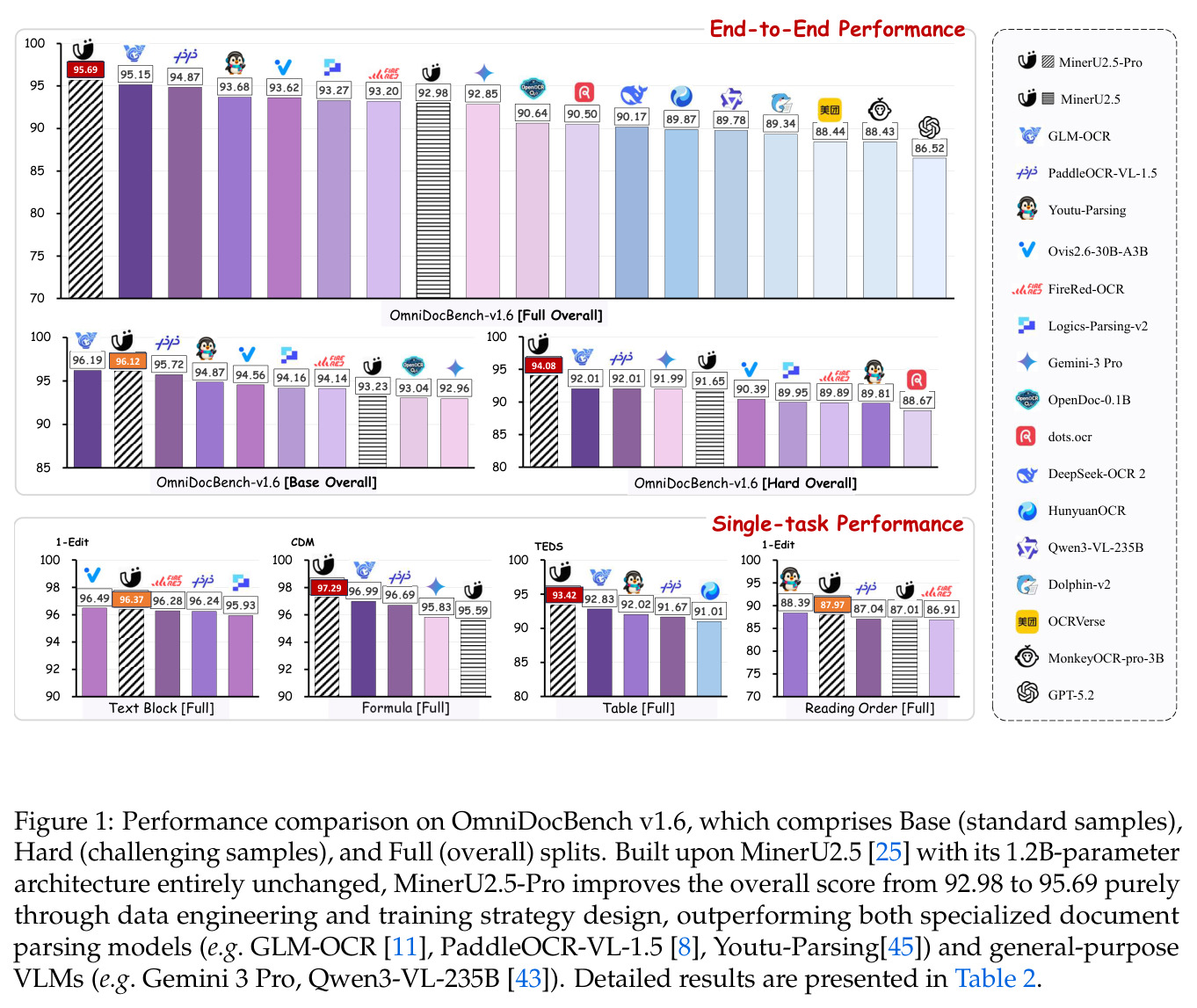 Performance comparison on OmniDocBench v1.6, which comprises Base (standard samples), Hard (challenging samples), and Full (overall) splits.