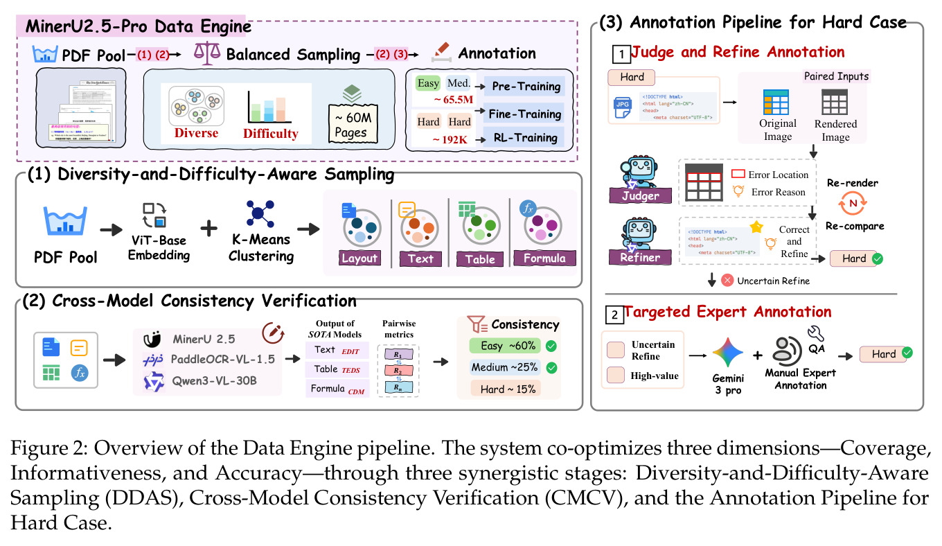 Overview of the Data Engine pipeline. The system co-optimizes three dimensions—Coverage, Informativeness, and Accuracy—through three synergistic stages: Diversity-and-Difficulty-Aware Sampling (DDAS), Cross-Model Consistency Verification (CMCV), and the Annotation Pipeline for Hard Case.