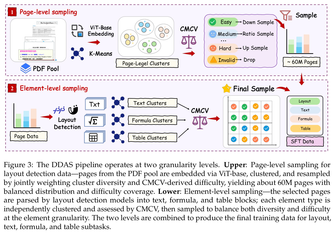 The DDAS pipeline operates at two granularity levels.