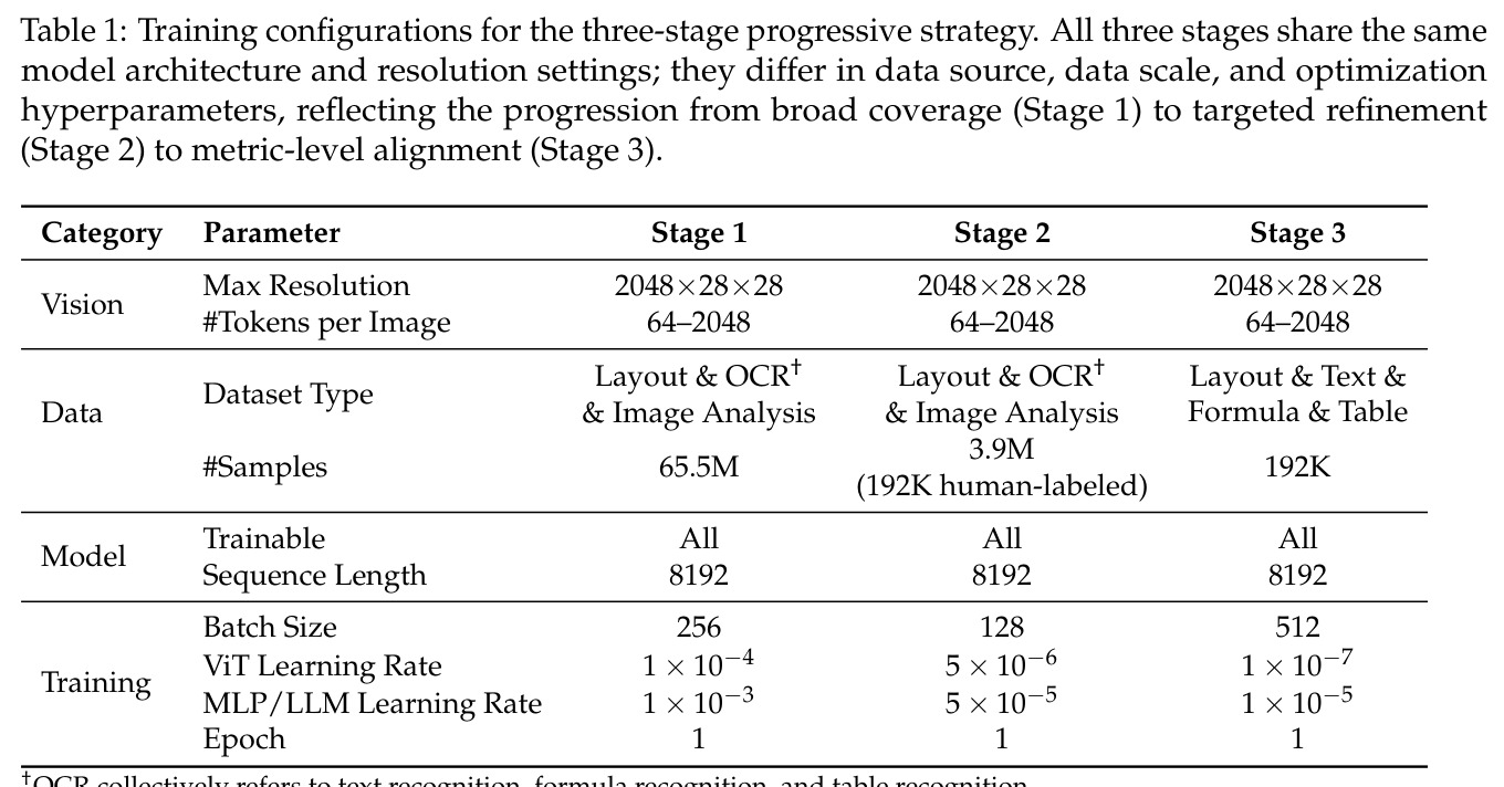 Training configurations for the three-stage progressive strategy.