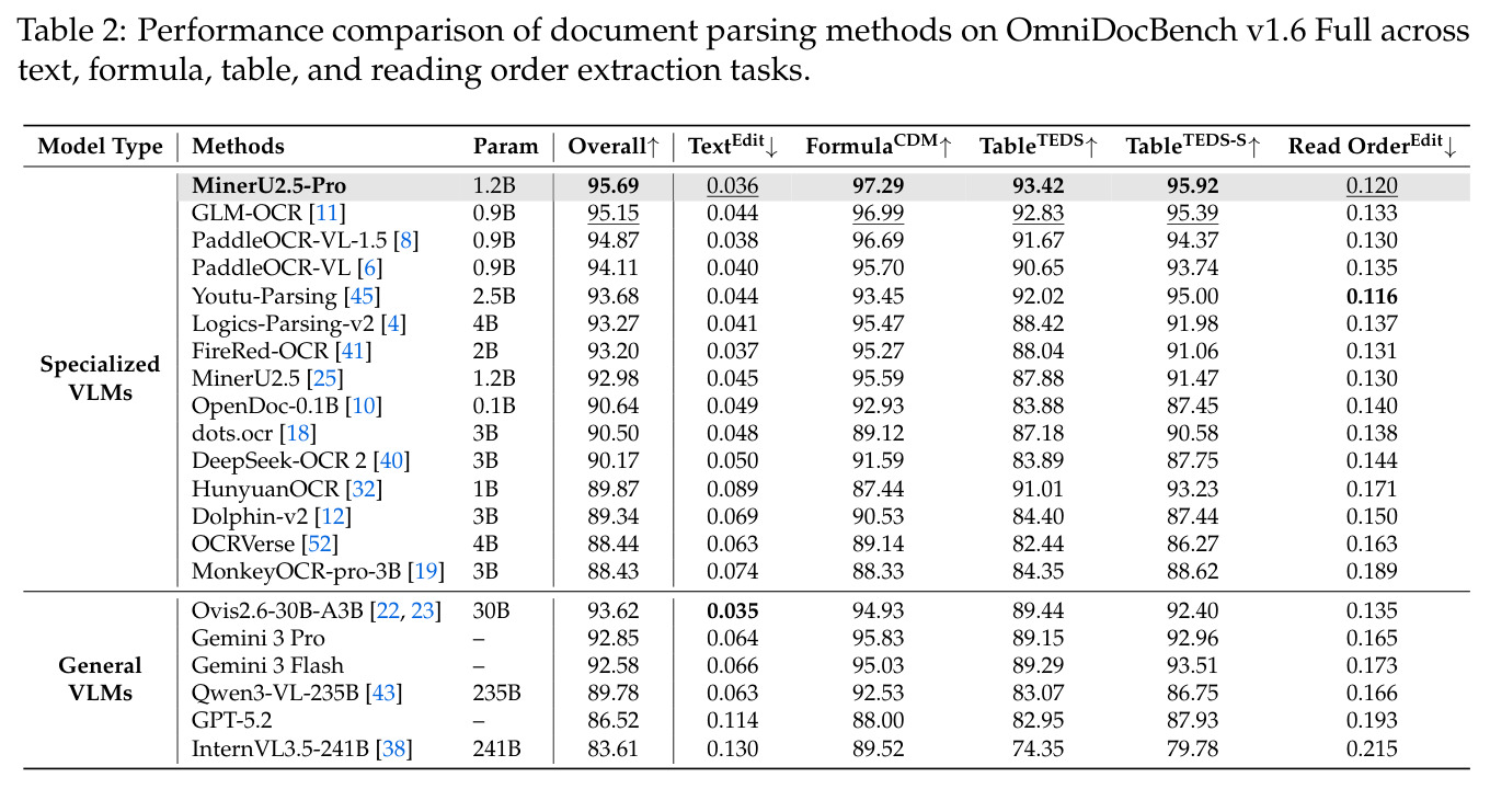 Performance comparison of document parsing methods on OmniDocBench v1.6 Full across text, formula, table, and reading order extraction tasks.