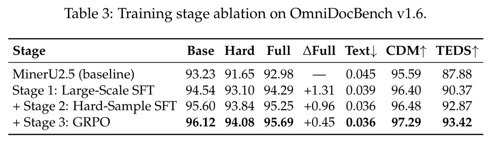 Training stage ablation on OmniDocBench v1.6.