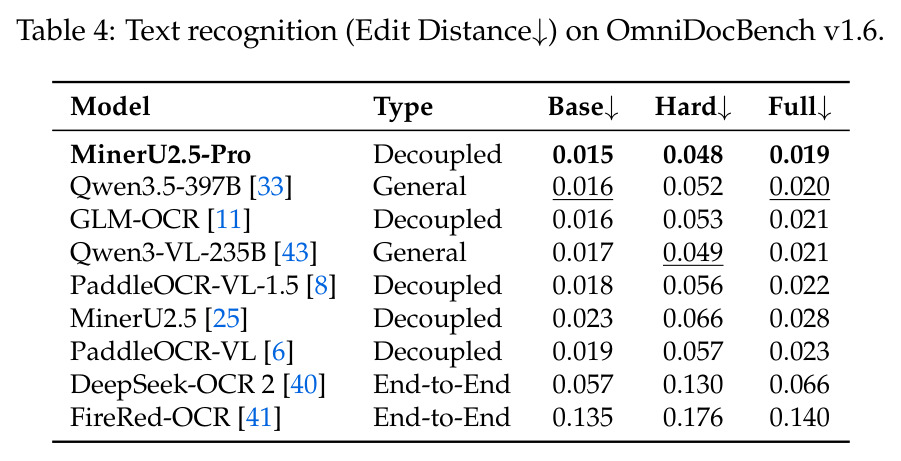 Text recognition (Edit Distance↓) on OmniDocBench v1.6.