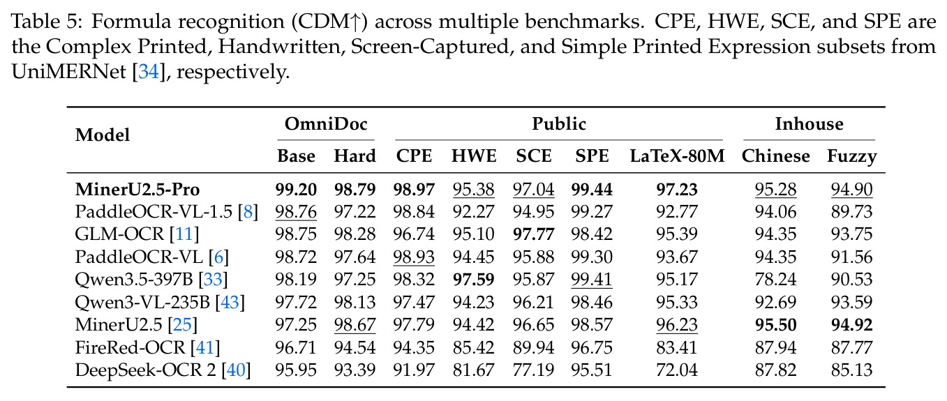 Formula recognition (CDM↑) across multiple benchmarks.