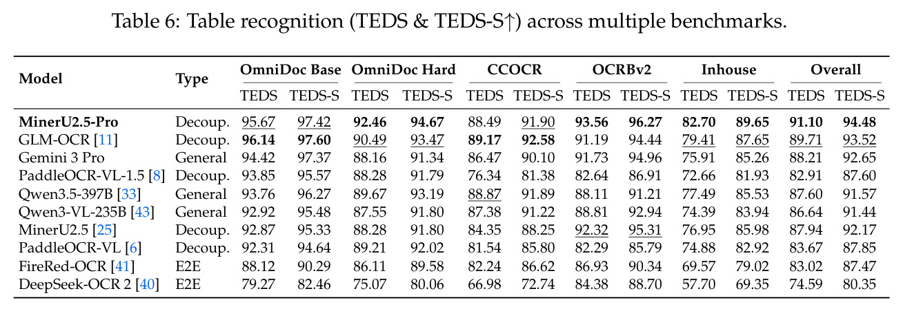 Table recognition (TEDS & TEDS-S↑) across multiple benchmarks.