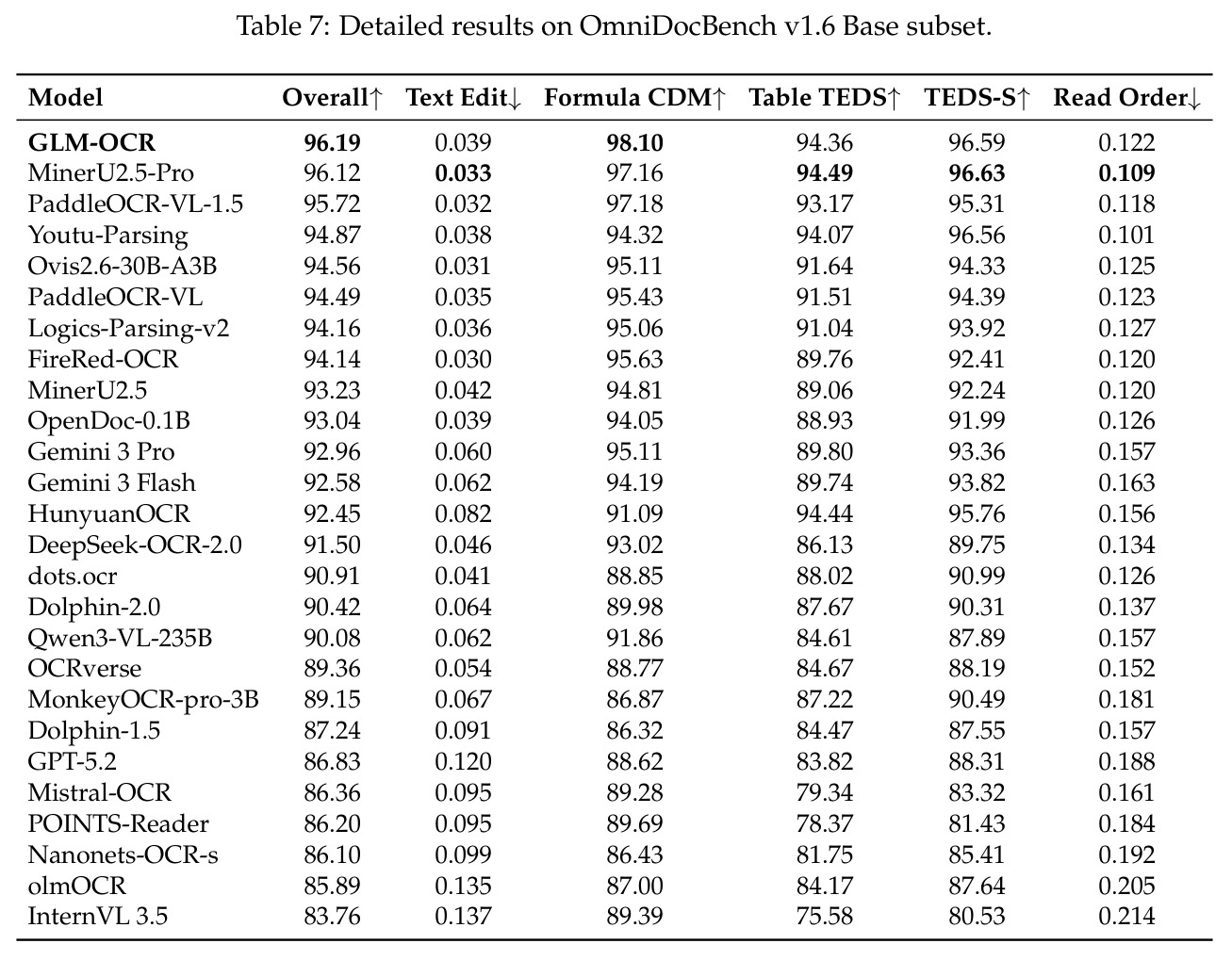 Detailed results on OmniDocBench v1.6 Base subset.