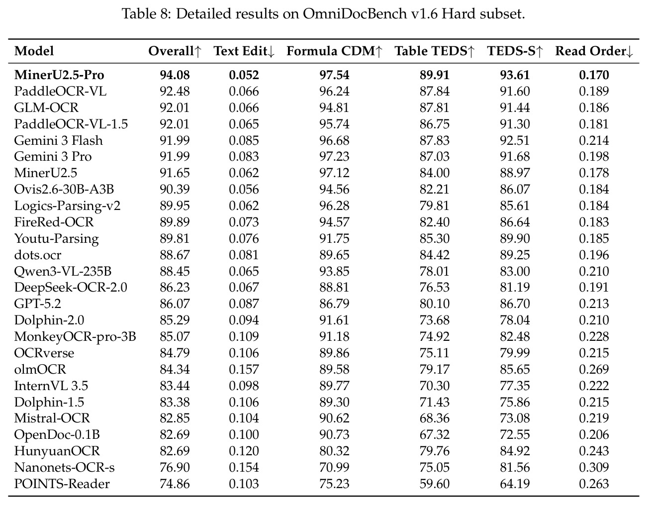 Detailed results on OmniDocBench v1.6 Hard subset.