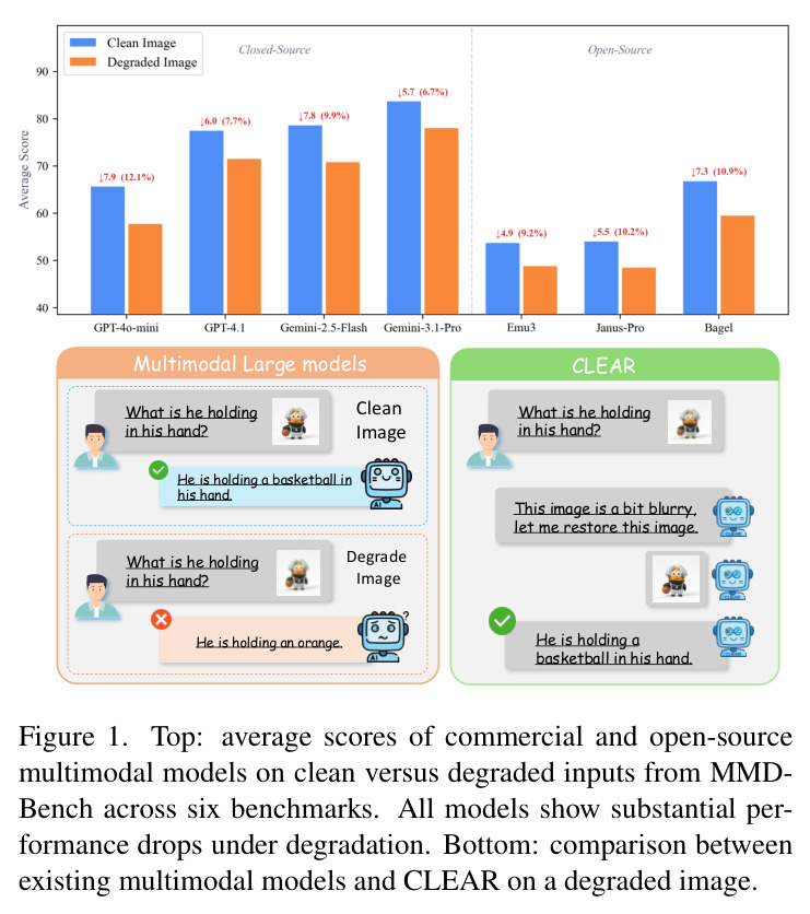 Top: average scores of commercial and open-source multimodal models on clean versus degraded inputs from MMD-Bench across six benchmarks. All models show substantial performance drops under degradation. Bottom: comparison between existing multimodal models and CLEAR on a degraded image.
