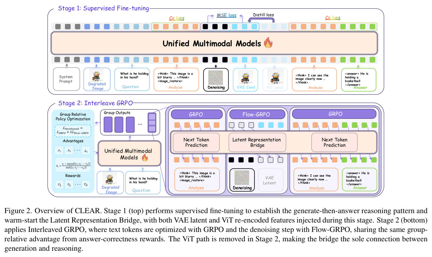 Overview of CLEAR. Stage 1 (top) performs supervised fine-tuning to establish the generate-then-answer reasoning pattern and warm-start the Latent Representation Bridge, with both VAE latent and ViT re-encoded features injected during this stage. Stage 2 (bottom) applies Interleaved GRPO, where text tokens are optimized with GRPO and the denoising step with Flow-GRPO, sharing the same group-relative advantage from answer-correctness rewards. The ViT path is removed in Stage 2, making the bridge the sole connection between generation and reasoning.