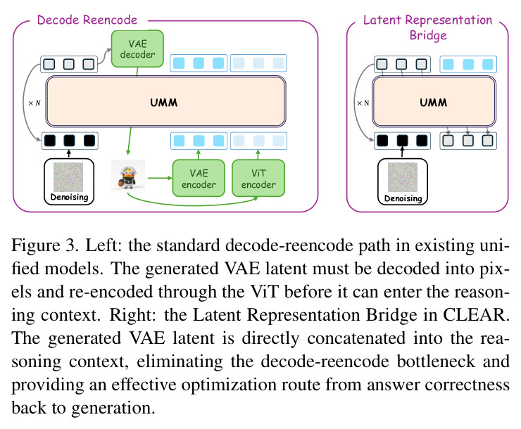 Left: the standard decode-reencode path in existing unified models. The generated VAE latent must be decoded into pixels and re-encoded through the ViT before it can enter the reasoning context. Right: the Latent Representation Bridge in CLEAR. The generated VAE latent is directly concatenated into the reasoning context, eliminating the decode-reencode bottleneck and providing an effective optimization route from answer correctness back to generation.