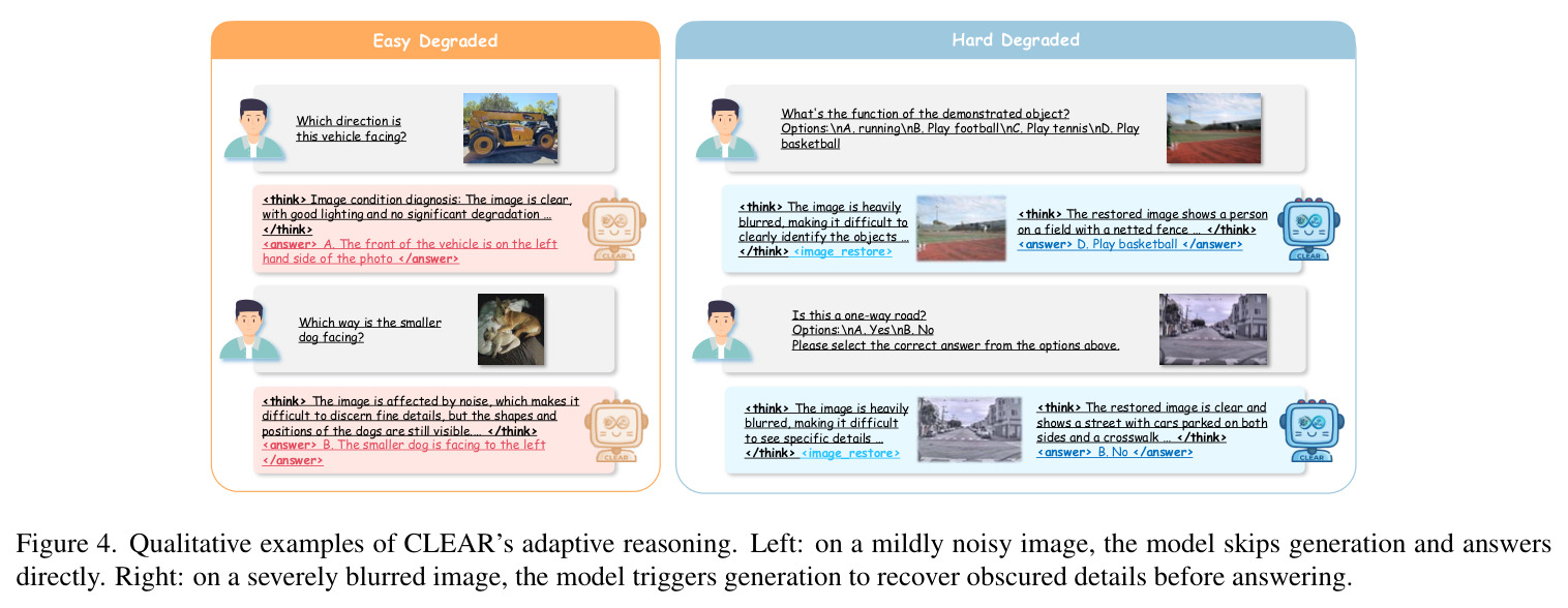 Qualitative examples of CLEAR's adaptive reasoning. Left: on a mildly noisy image, the model skips generation and answers directly. Right: on a severely blurred image, the model triggers generation to recover obscured details before answering.