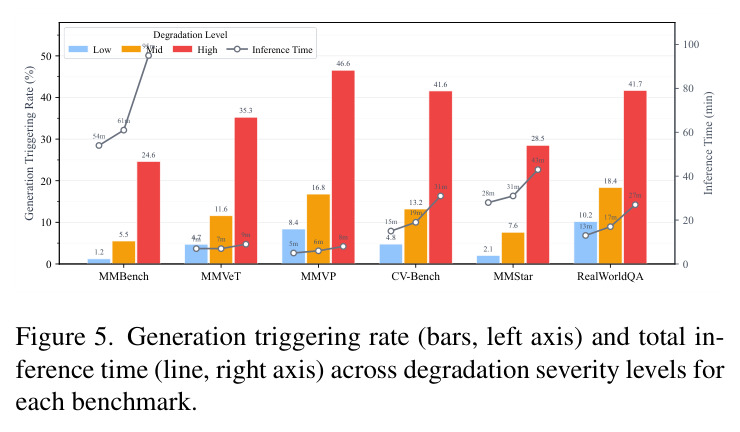 Generation triggering rate (bars, left axis) and total inference time (line, right axis) across degradation severity levels for each benchmark.