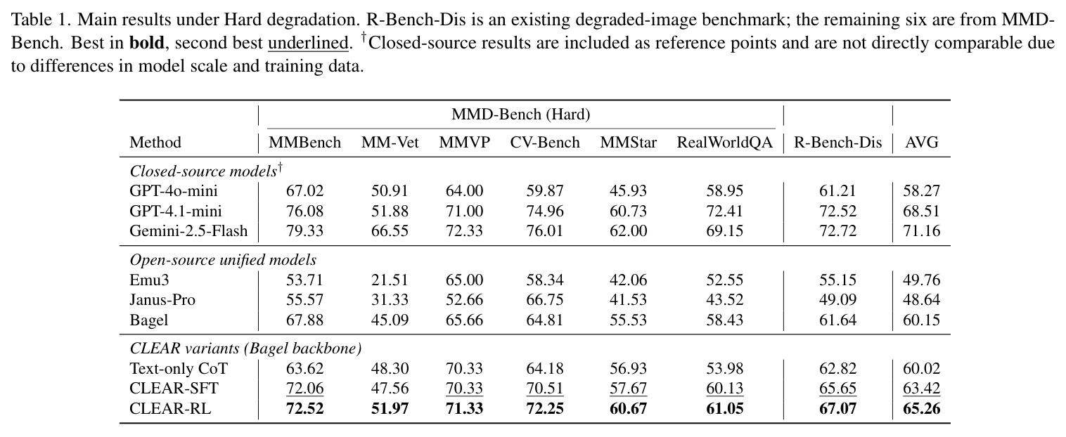 Main results under Hard degradation. R-Bench-Dis is an existing degraded-image benchmark; the remaining six are from MMD-Bench. Best in bold, second best underlined.