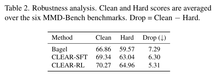 Robustness analysis. Clean and Hard scores are averaged over the six MMD-Bench benchmarks. Drop = Clean - Hard.
