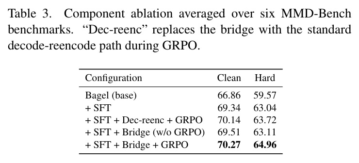 Component ablation averaged over six MMD-Bench benchmarks. Dec-reenc replaces the bridge with the standard decode-reencode path during GRPO.