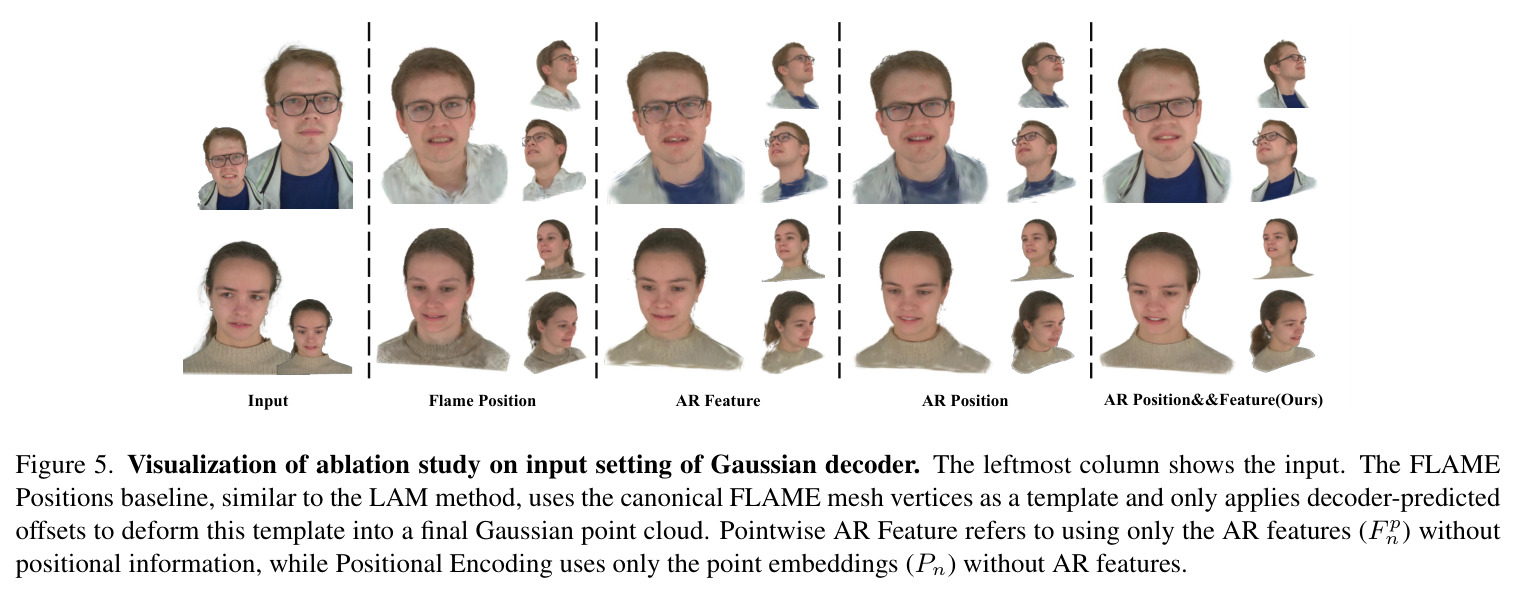 Visualization of ablation study on input setting of Gaussian decoder