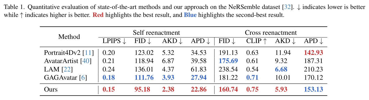 Quantitative evaluation of state-of-the-art methods and our approach on the NeRSemble dataset