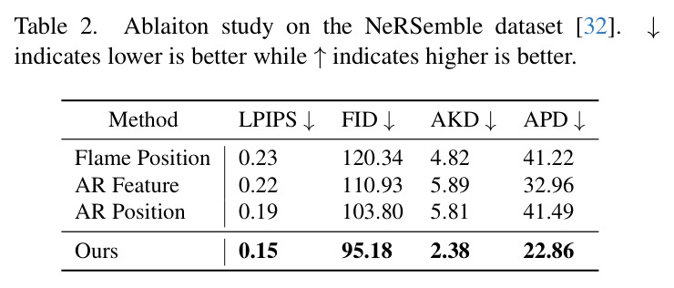 Ablation study on the NeRSemble dataset