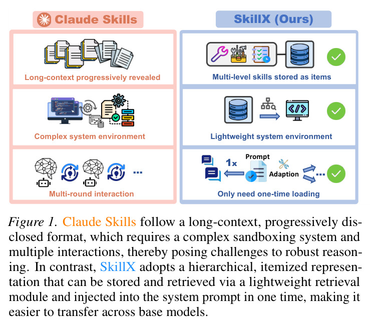 Claude Skills follow a long-context, progressively disclosed format, which requires a complex sandboxing system and multiple interactions, thereby posing challenges to robust reasoning. In contrast, SkillX adopts a hierarchical, itemized representation that can be stored and retrieved via a lightweight retrieval module and injected into the system prompt in one time, making it easier to transfer across base models.