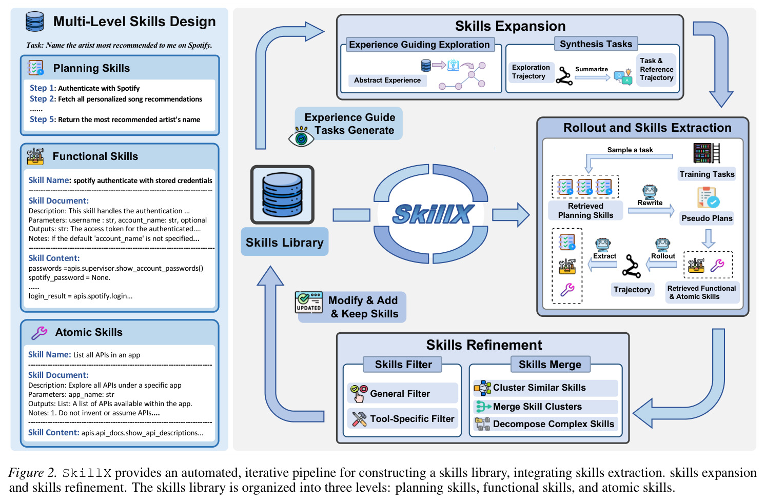 SkillX provides an automated, iterative pipeline for constructing a skills library, integrating skills extraction. skills expansion and skills refinement. The skills library is organized into three levels: planning skills, functional skills, and atomic skills.